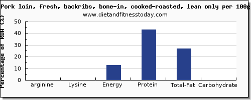 arginine and nutrition facts in pork loin per 100g